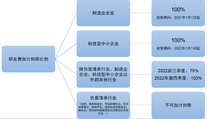 研發(fā)費用加計扣除政策比例