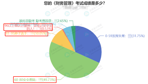 2022中級會計3科合格率最高的竟然是它？