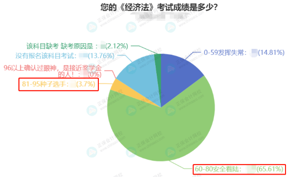 2022中級會計3科合格率最高的竟然是它？