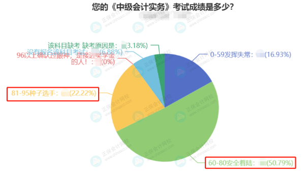 2022中級會計3科合格率最高的竟然是它？