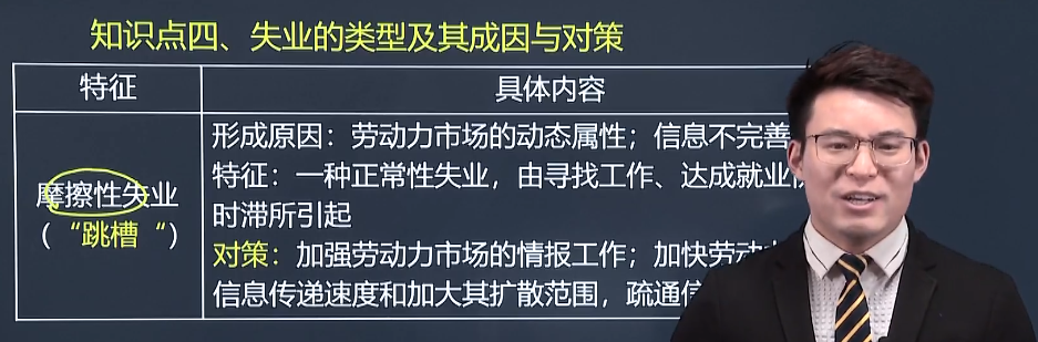 中級經(jīng)濟師《人力資源》試題回憶：失業(yè)的類型