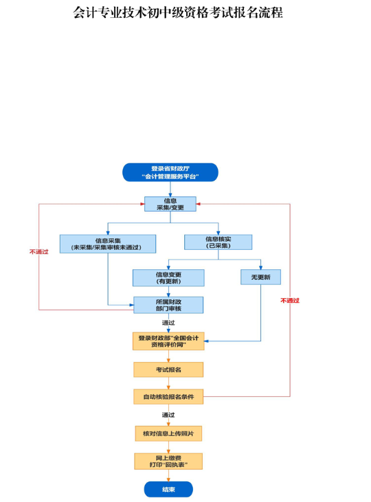 安徽蕪湖2023年高級會(huì)計(jì)師報(bào)名簡章公布