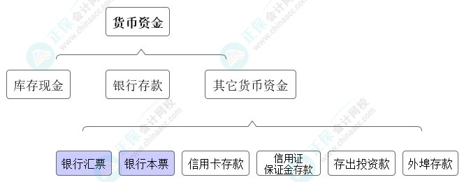 高志謙獨門小灶6節(jié)課：中級會計必學(xué)考點貨幣資金-03節(jié)