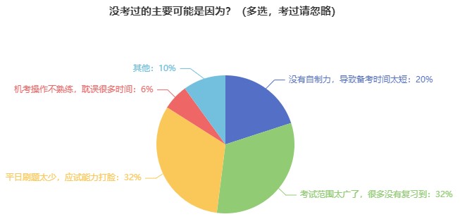 前輩經(jīng)驗(yàn)：這些經(jīng)濟(jì)師考試失敗原因要注意！