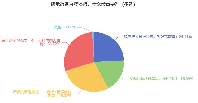 前輩經(jīng)驗(yàn)：這些經(jīng)濟(jì)師考試失敗原因要注意！