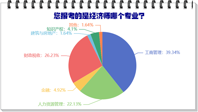 中級經(jīng)濟師哪個專業(yè)比較好考？難度如何？