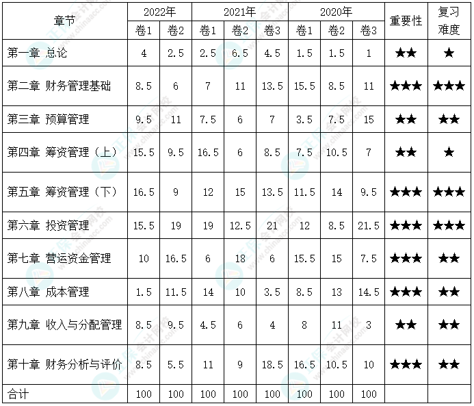 備考2023年中級會計考試 哪些章節(jié)分值占比比較高？