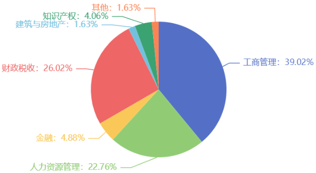 【必看】2023年初中級經(jīng)濟(jì)師考試專業(yè)選擇指南！