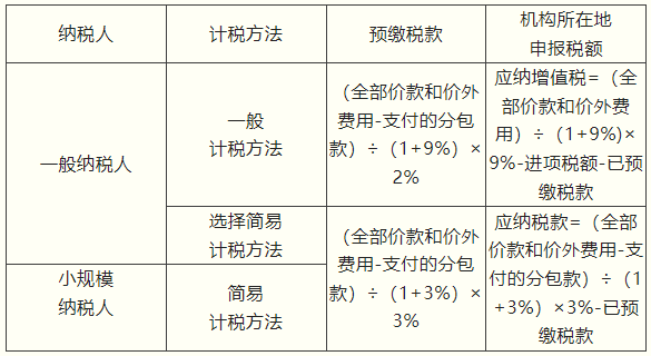 計稅方法