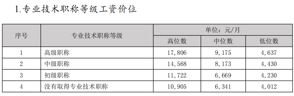 中山市專業(yè)技術(shù)職稱等級工資價位