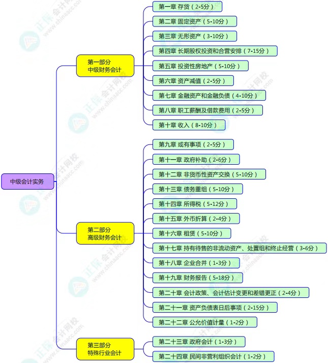 中級(jí)考試教材什么時(shí)候公布？2023年怎么學(xué)？