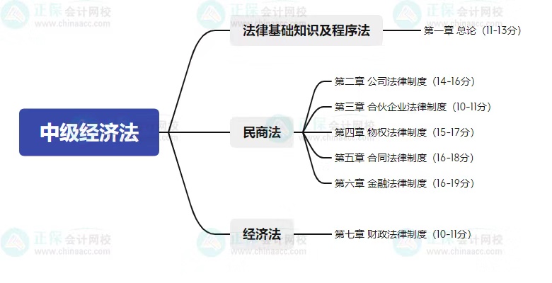 中級(jí)考試教材什么時(shí)候公布？2023年怎么學(xué)？