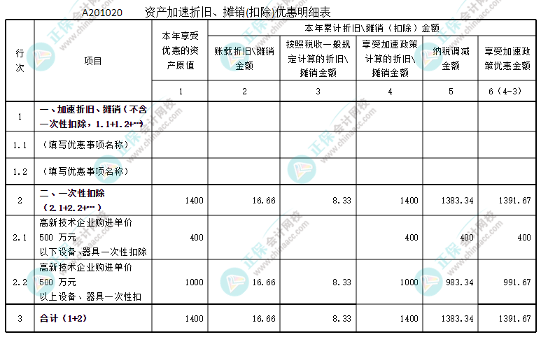 資產(chǎn)加速折舊、攤銷優(yōu)惠明細表