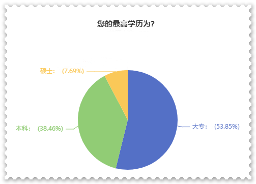 大專學(xué)歷報(bào)名2023高會(huì)考試 那評(píng)審好過(guò)嗎？