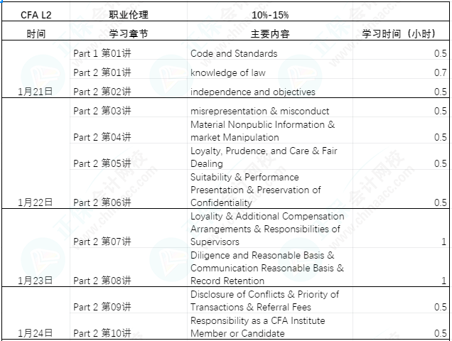 【過年7天樂】CFA L2課程學習計劃