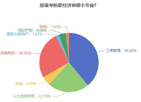 初級經(jīng)濟師哪個專業(yè)比較好考？難度如何？