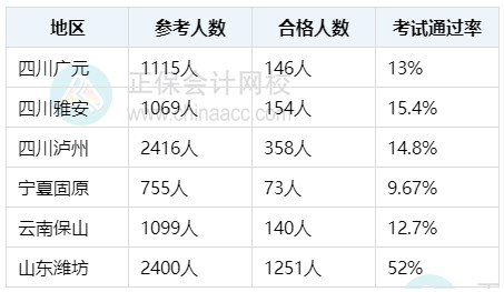 初中級經(jīng)濟(jì)師考試通過率