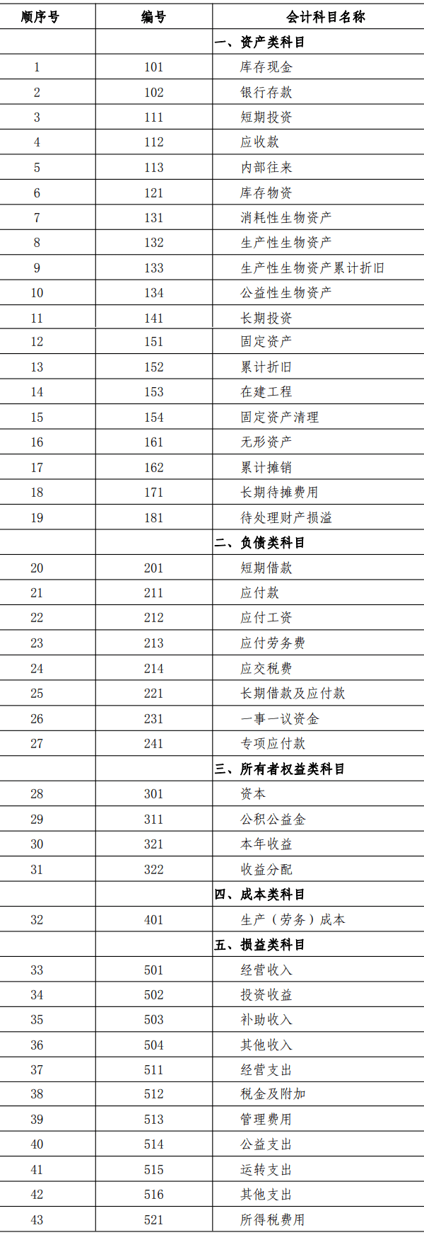 會(huì)計(jì)科目名稱和編號(hào)