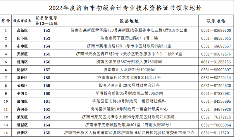 山東濟(jì)南2022年初級(jí)會(huì)計(jì)資格證書(shū)領(lǐng)取通知