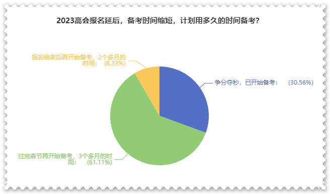 備考高會(huì)用多長時(shí)間