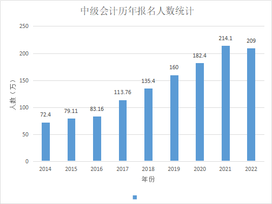 2022年中級會計報名人數(shù)曝光！難度會不會降低?