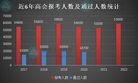 歷年高級會計職稱報名人數(shù)統(tǒng)計