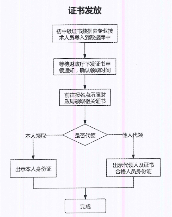 山東棗莊2022年會計初級資格證書管理事項通知