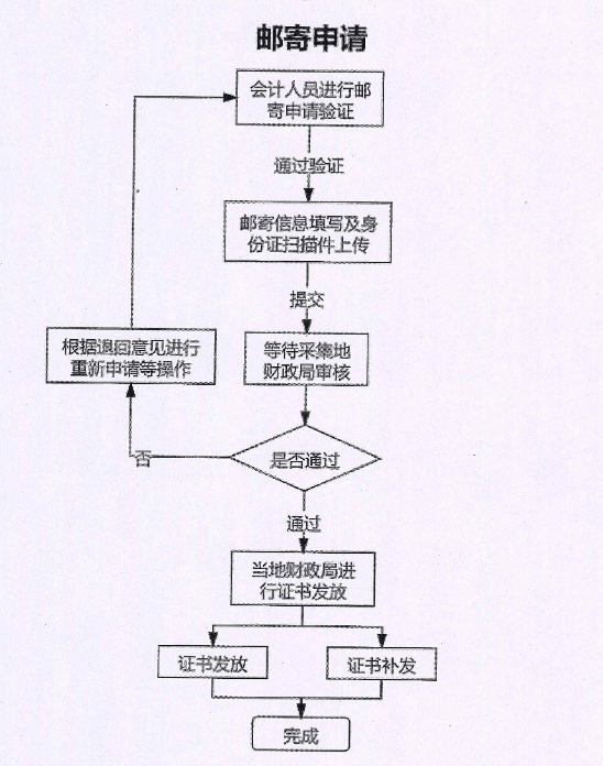 山東棗莊2022年會計初級資格證書管理事項通知