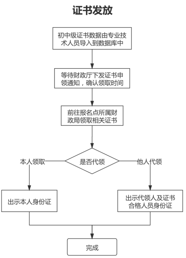 山東東營(yíng)2022年會(huì)計(jì)初級(jí)資格證書發(fā)放有關(guān)事項(xiàng)的通知