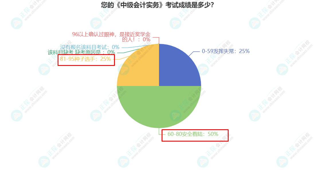 您的《中級會計實務》考試成績是多少？