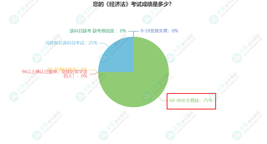 您的《經(jīng)濟法》考試成績是多少？