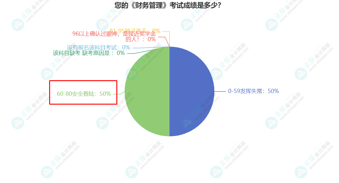 您的《財務管理》考試成績是多少？