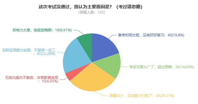 你認為考試沒通過的主要原因有哪些？