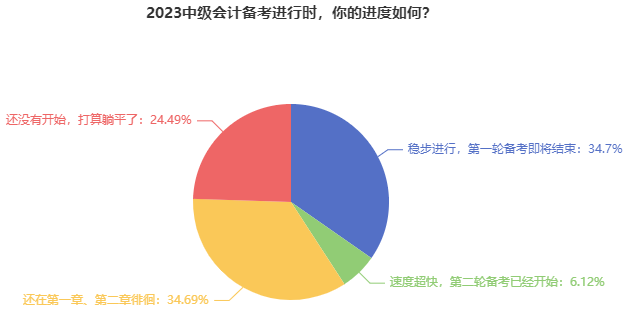 什么時(shí)候開(kāi)始2023中級(jí)會(huì)計(jì)職稱(chēng)備考合適？現(xiàn)在是不是太早了？