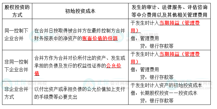 長期股權(quán)的初始計量