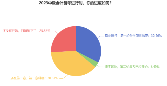 近40%考生備考中級(jí)會(huì)計(jì)考試還在一、二章徘徊 如何高效備考？