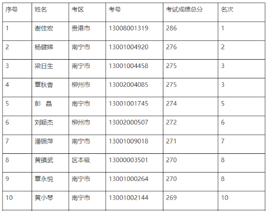 官宣！一地公布2022年中級會計優(yōu)秀考生名單