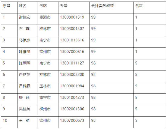 官宣！一地公布2022年中級會計優(yōu)秀考生名單