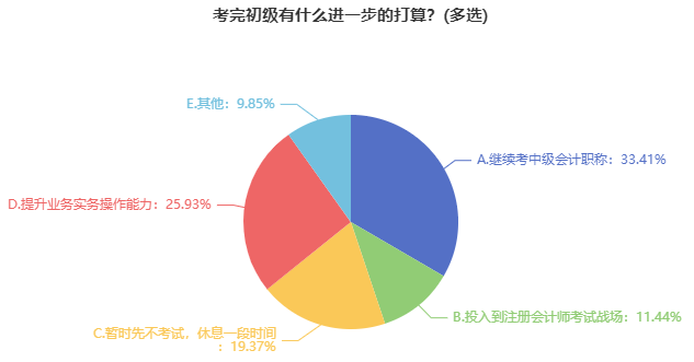 2023年初級(jí)會(huì)計(jì)考試報(bào)名已開啟 初級(jí)&中級(jí)同一年報(bào)考可行嗎？