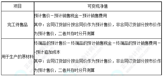 每天一個中級會計實務必看知識點&練習題——可變現(xiàn)凈值的確定