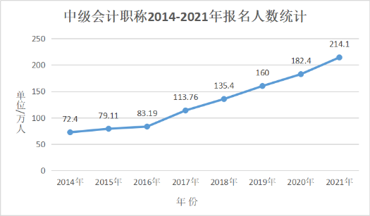 會計人員再登“最缺工”職位榜！中級會計證書含金量依舊很高