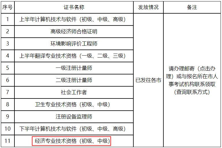 證書發(fā)放狀態(tài)