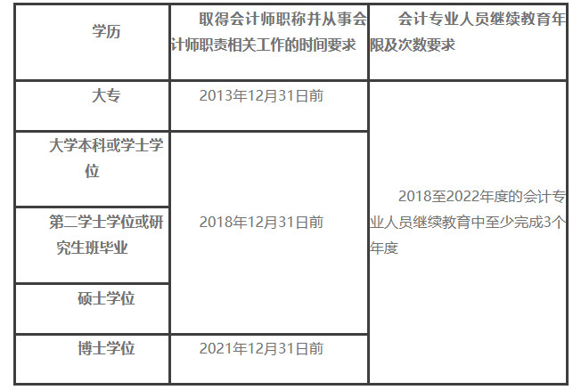 解答：2023年度上海考區(qū)會(huì)計(jì)資格證初級(jí)、高級(jí)報(bào)名相關(guān)問(wèn)題