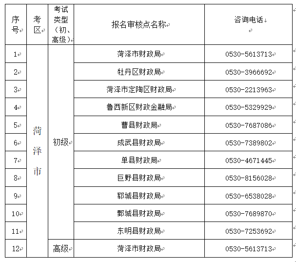 山東菏澤2023年初級(jí)會(huì)計(jì)師考試報(bào)名提醒