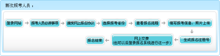 四川2023年高級(jí)會(huì)計(jì)師報(bào)名流程