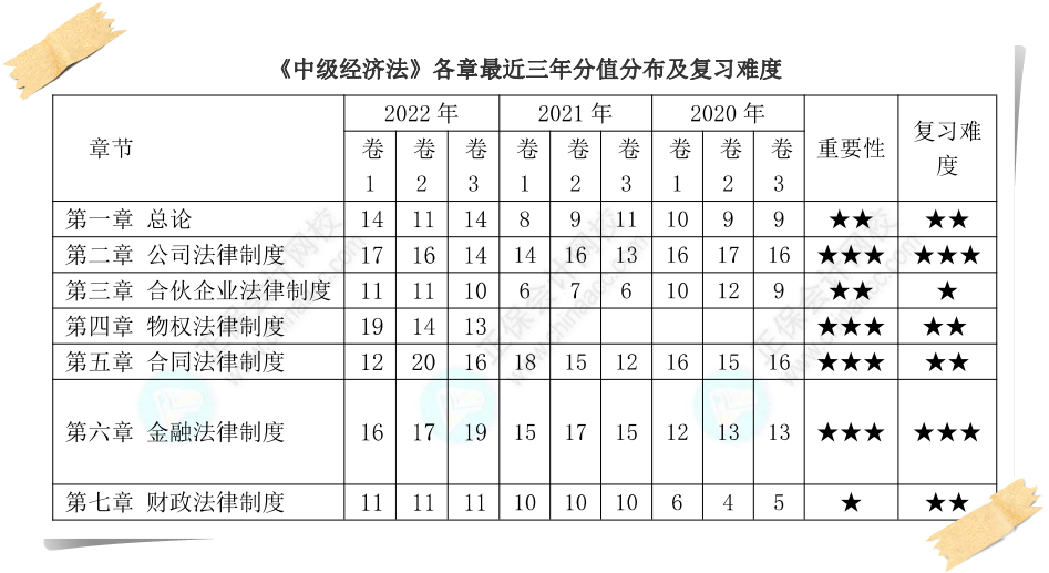 經(jīng)濟(jì)法近三年各章節(jié)分值統(tǒng)計(jì)