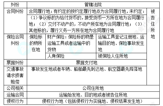 每天一個經(jīng)濟(jì)法必看知識點(diǎn)&練習(xí)題——特別管轄的具體規(guī)定