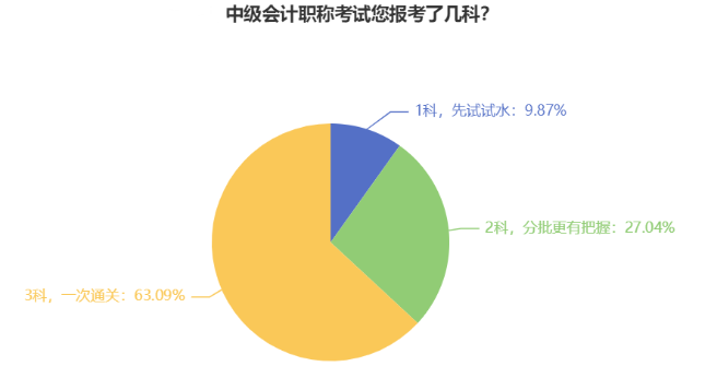 首年報(bào)考中級(jí)會(huì)計(jì)考試 可以只考一科嗎？可以但沒(méi)必要！