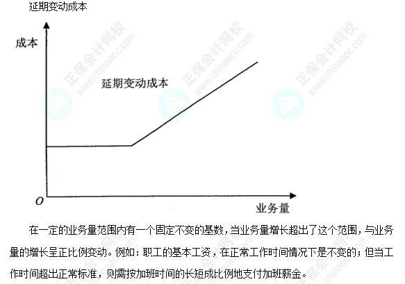 每天一個(gè)財(cái)務(wù)管理必看知識(shí)點(diǎn)&練習(xí)題——延期變動(dòng)成本