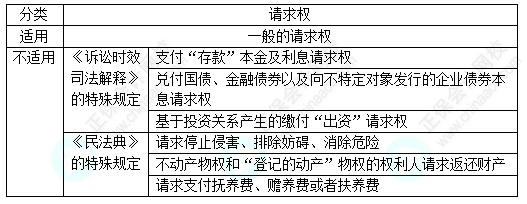 每天一個經(jīng)濟法必看知識點&練習(xí)題——訴訟時效的適用對象